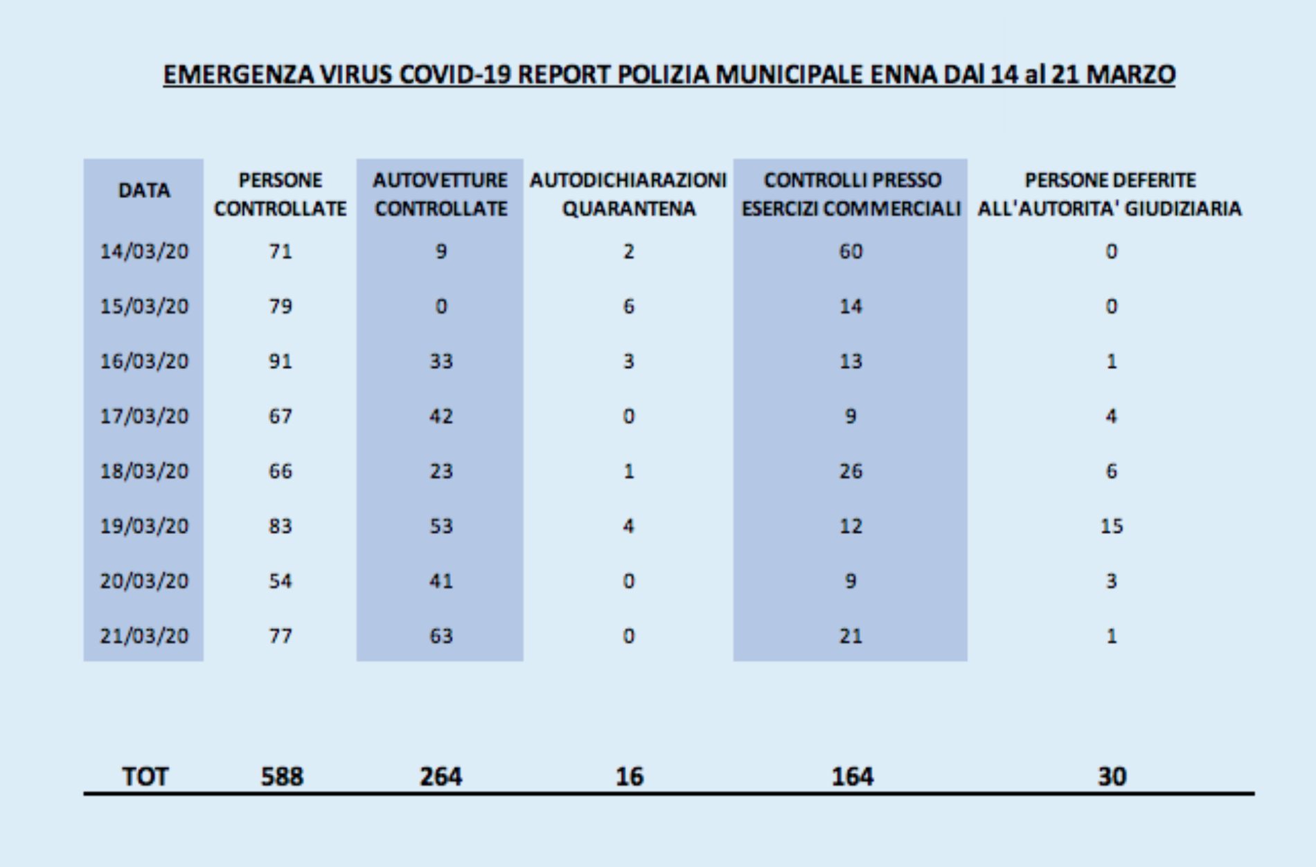 Enna. Report settimanale (dal 14 al 21 marzo) dei controlli effettuati dalla polizia municipale a seguito dell’emergenza covid-19