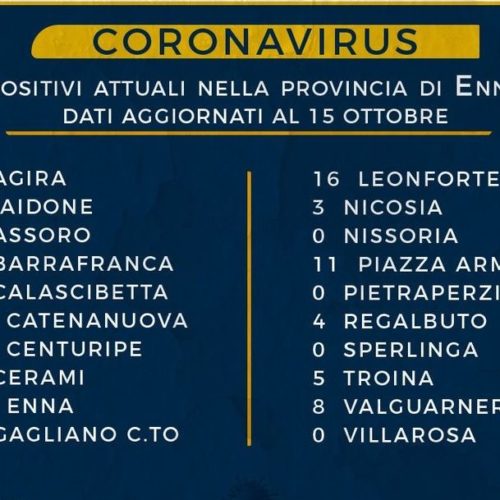 COVID-19. In provincia di Enna. Sono 126 attualmente i casi positivi.