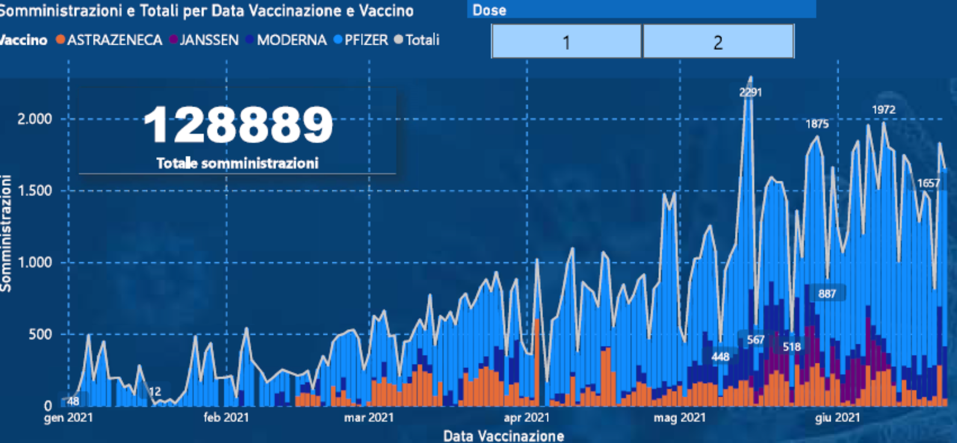 ASP Enna.   Report  vaccini: 128.889   dosi somministrate