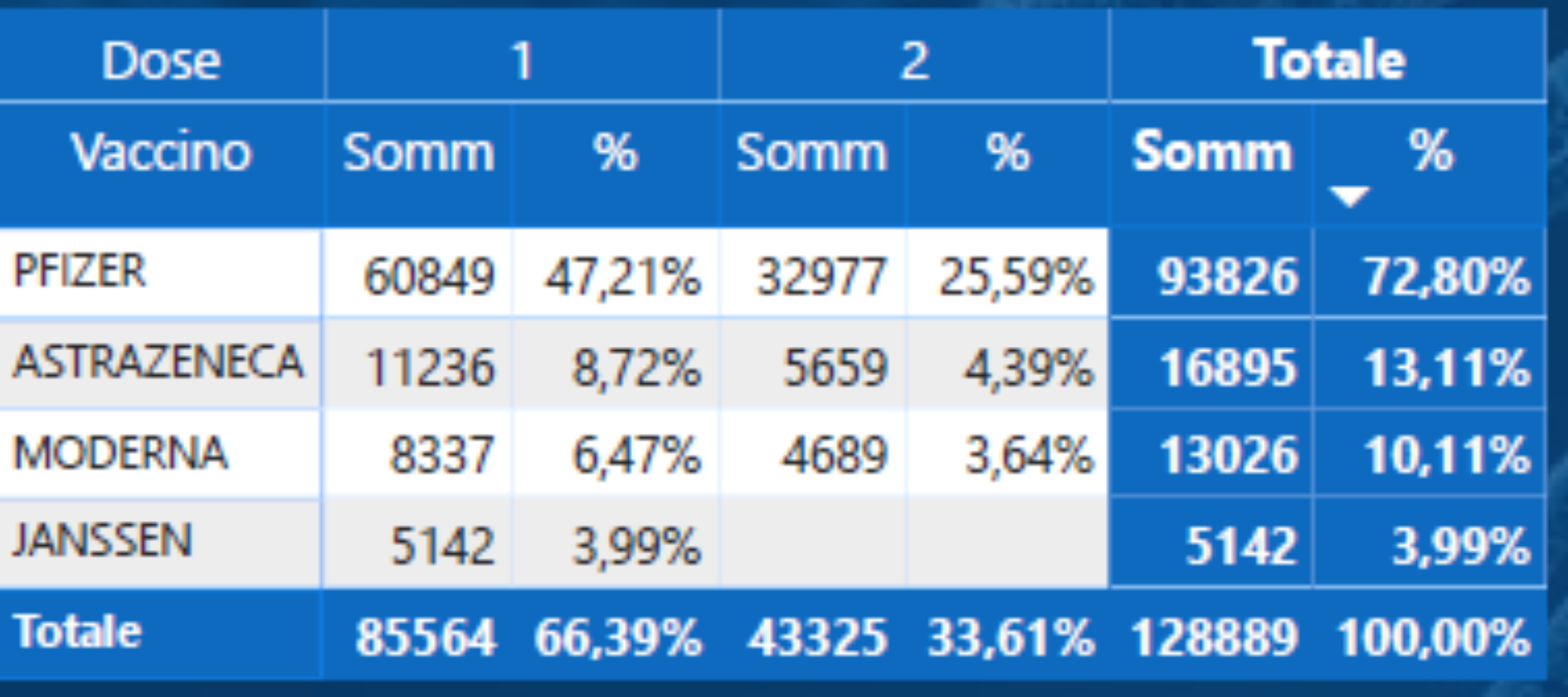ASP Enna.   Report  vaccini: 128.889   dosi somministrate