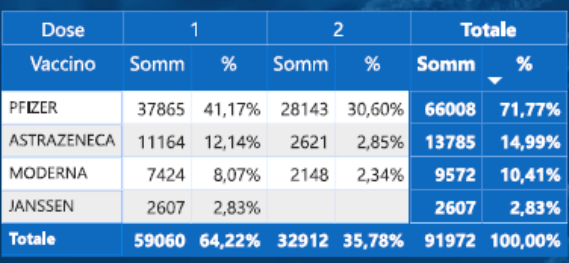 ASP Enna.   Report  vaccini: 91.972 le  dosi somministrate