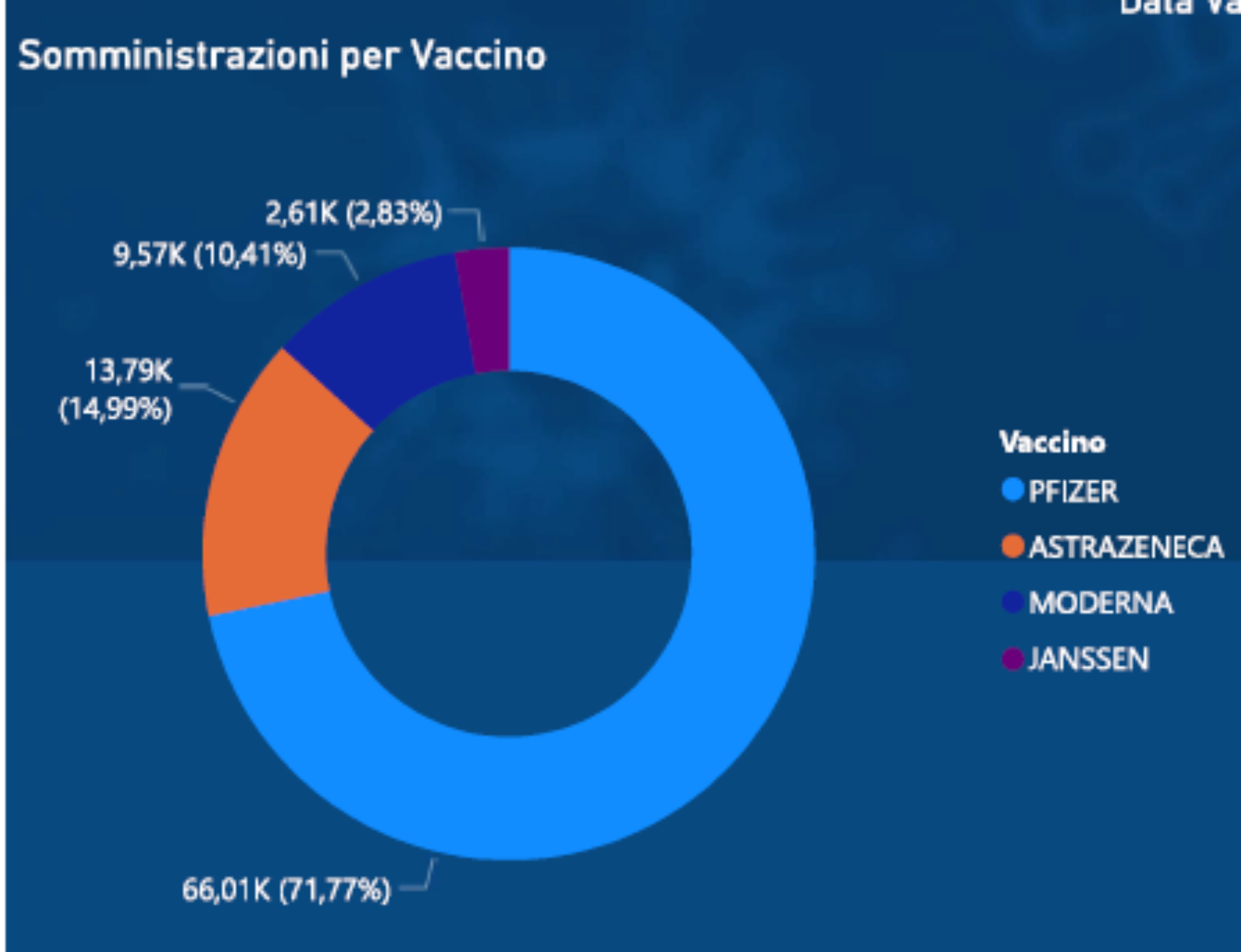 ASP Enna.   Report  vaccini: 91.972 le  dosi somministrate