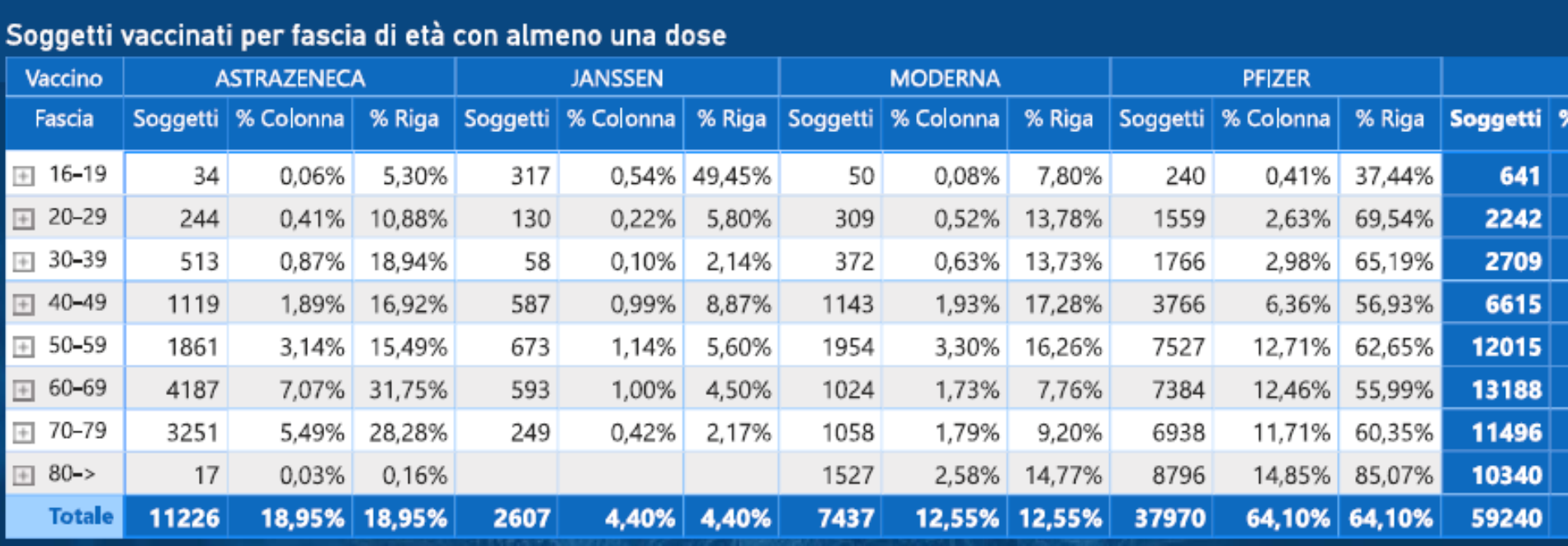 ASP Enna.   Report  vaccini: 91.972 le  dosi somministrate