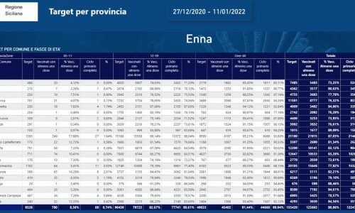 ASP Enna. Report vaccinati  nei Comuni della provincia di Enna: prime dosi in aumento